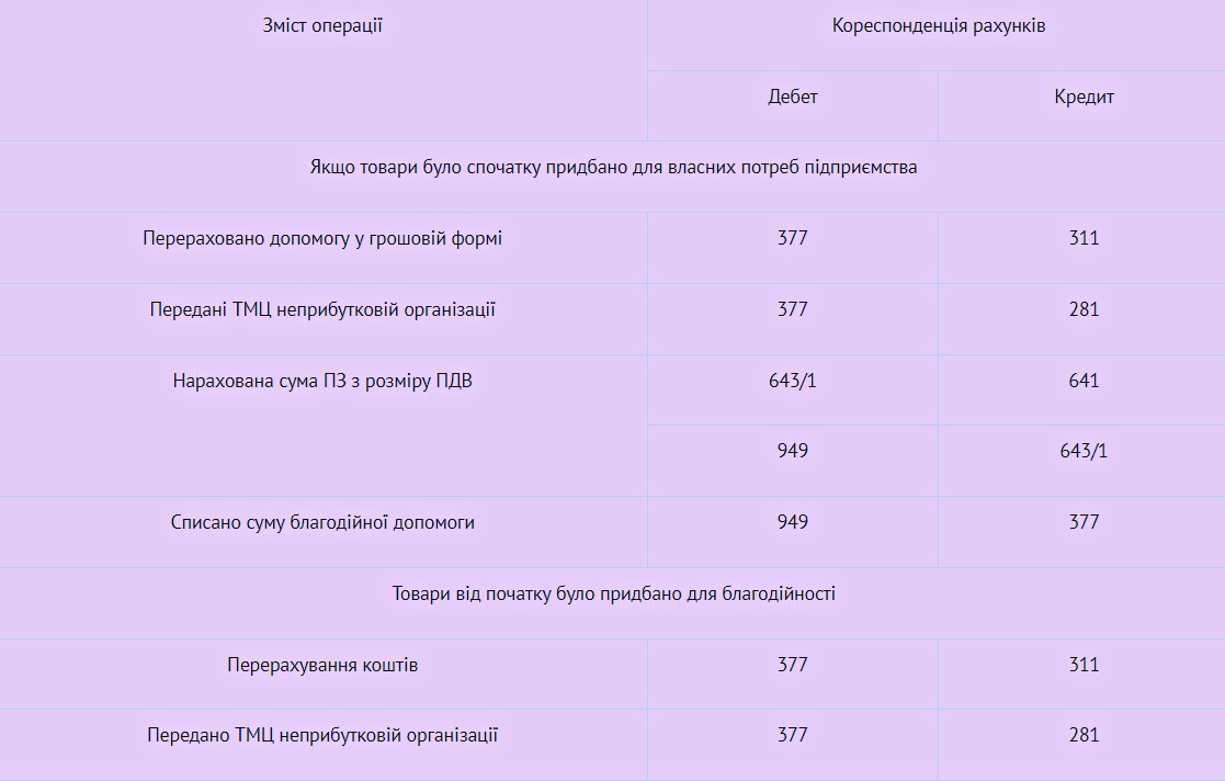Облік благодійної допомоги